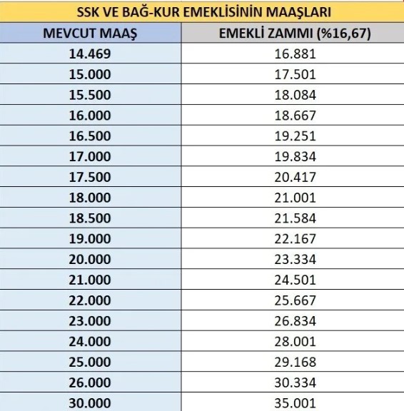 SSK Bağkur emekli zammı belli oldu: En düşük emekli maaşı ne kadar oldu? İşte yeni maaş tablosu